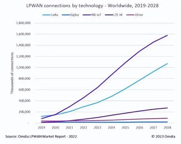LPWA IoT to grow at 23% CAGR over the next 5 years NB-IoT and LoRa are leading the way